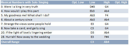 Ernest Dummkopf vocal range: C3-Ab4