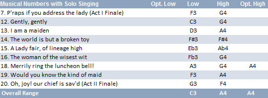 Cyril vocal range: C3-A4