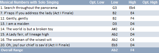 Florian vocal range: Ab2-F4