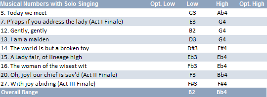 Prince Hilarion vocal range: B2-Bb4