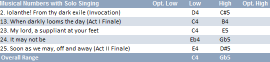 Iolanthe vocal range: C4-Gb5