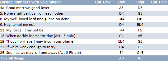Phyllis vocal range: A3-A5