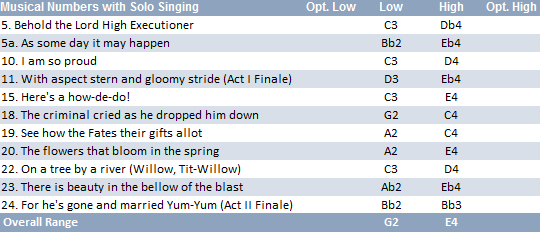 Ko-Ko vocal range: G2-E4