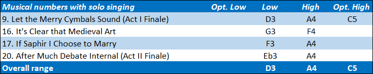 Lt. Duke of Dunstable vocal range: D3-A4(C5)