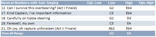 Dick Deadeye vocal range: G2-E4