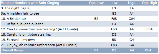 Ralph Rackstraw vocal range: (B2)D3-A4(Bb4)