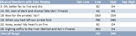 Pirate King vocal range: F#2-D#4