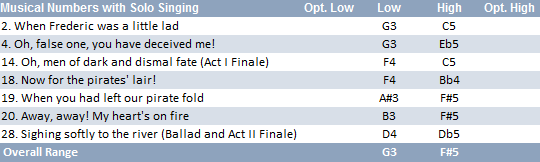 Ruth vocal range: G3-F#5