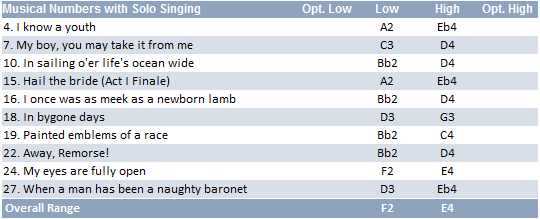 Robin Oakapple vocal range: F2-E4