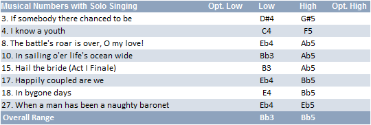 Rose Maybud vocal range: Bb3-Bb5
