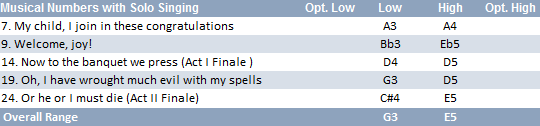 Lady Sangazure vocal range: G3-E5