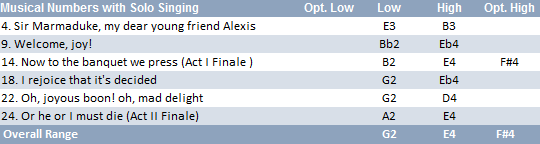 Sir Marmaduke vocal range: G2-E4(F#4)