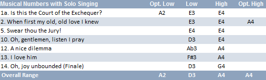 (Defendant) vocal range: (A2)D3-A4