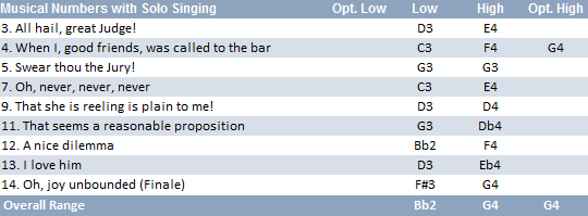 Judge vocal range: Bb2-G4