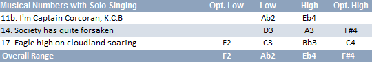 Captain Corcoran vocal range: (F2)Ab2-Eb4(F#4)