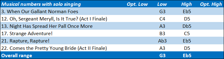 Dame Carruthers vocal range: G3-Eb5