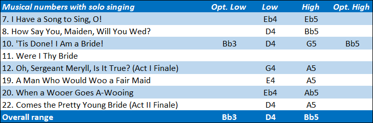 Elsie vocal range: (Bb3)D4-Bb5