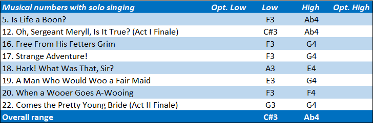 Fairfax vocal range: C#3-Ab4